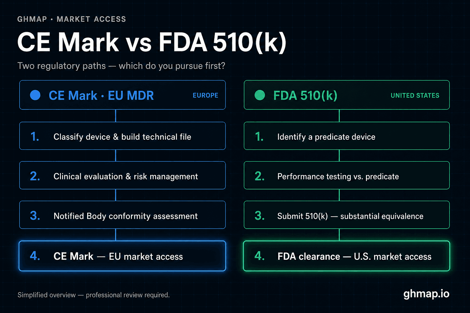 CE Mark vs FDA 510(k): side-by-side Europe and United States regulatory pathway comparison
