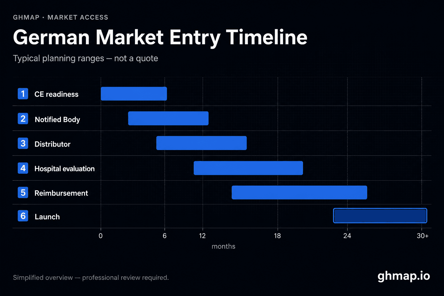 German medical device market entry cost timeline from CE readiness to launch