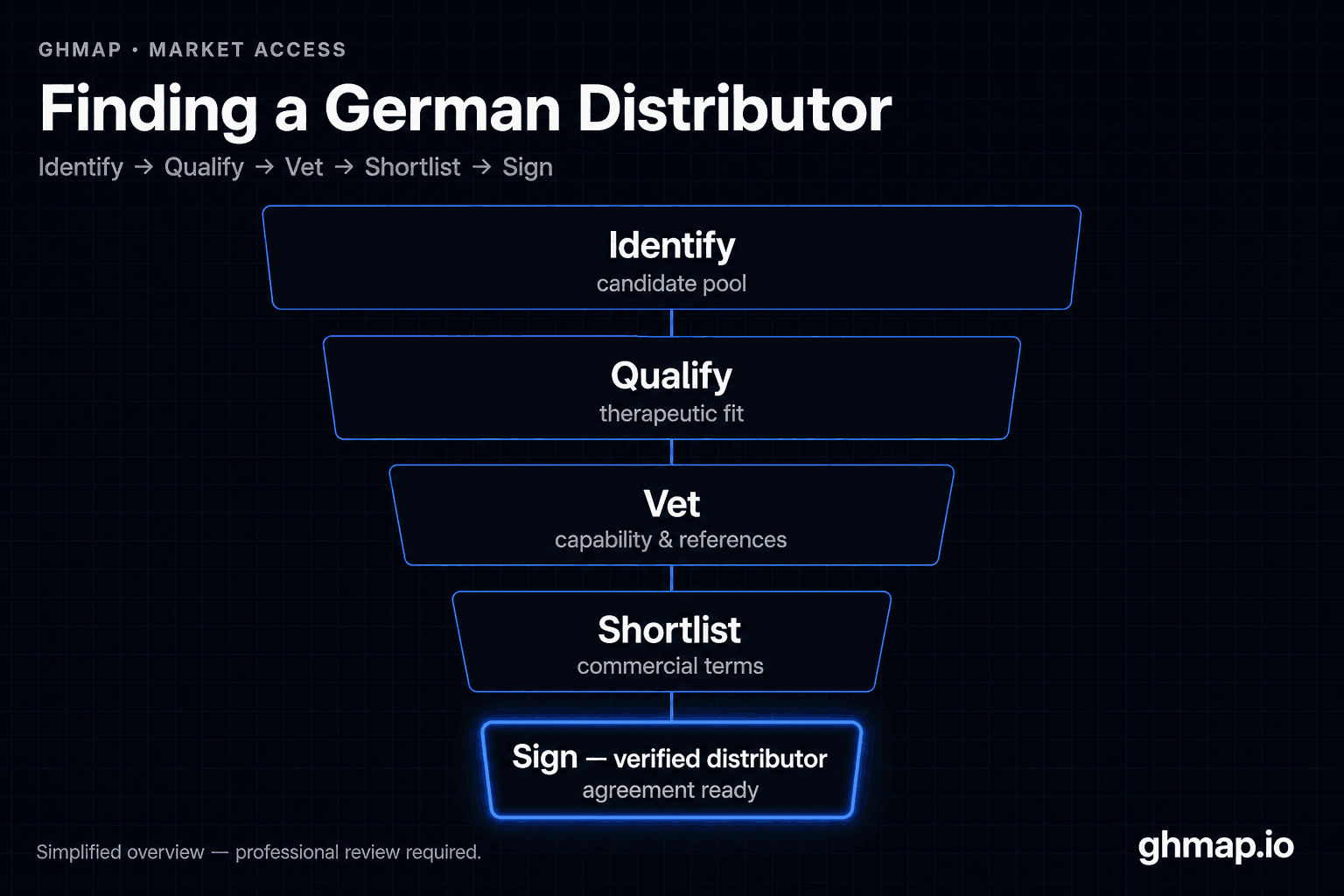 Vetting funnel for finding a medical device distributor in Germany