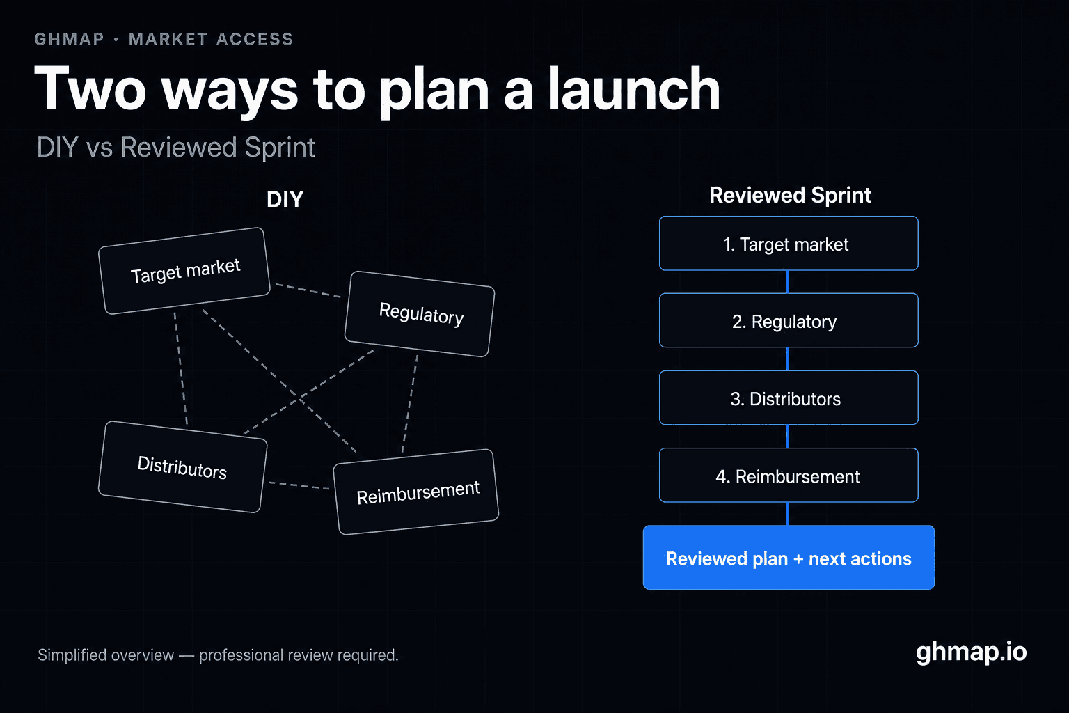 Medical device launch plan comparison: DIY scattered work vs Reviewed Sprint sequence