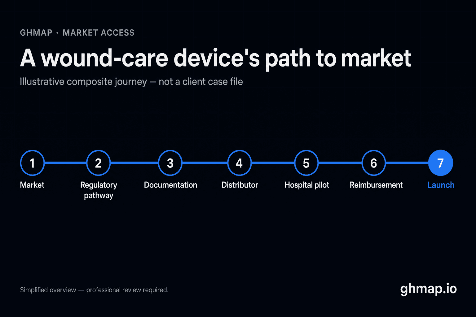 Wound care device market entry journey from first market choice to launch